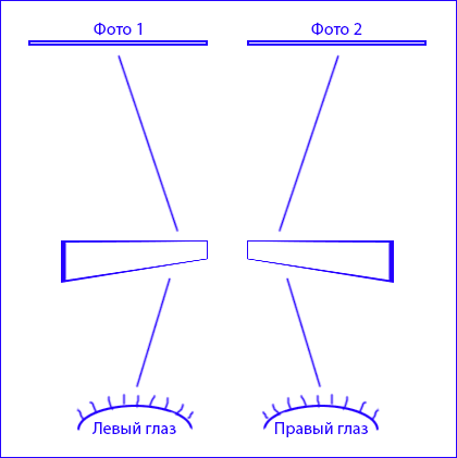 Принципиальная схема призматических очков для просмотра стереофотографий